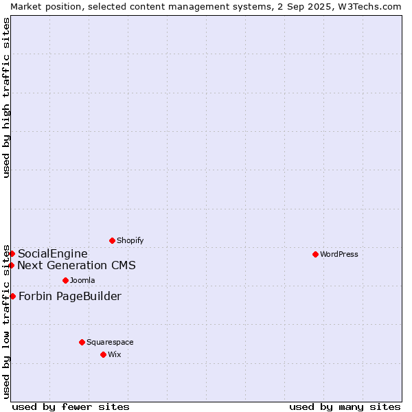 Market position of Forbin PageBuilder vs. SocialEngine vs. Next Generation CMS