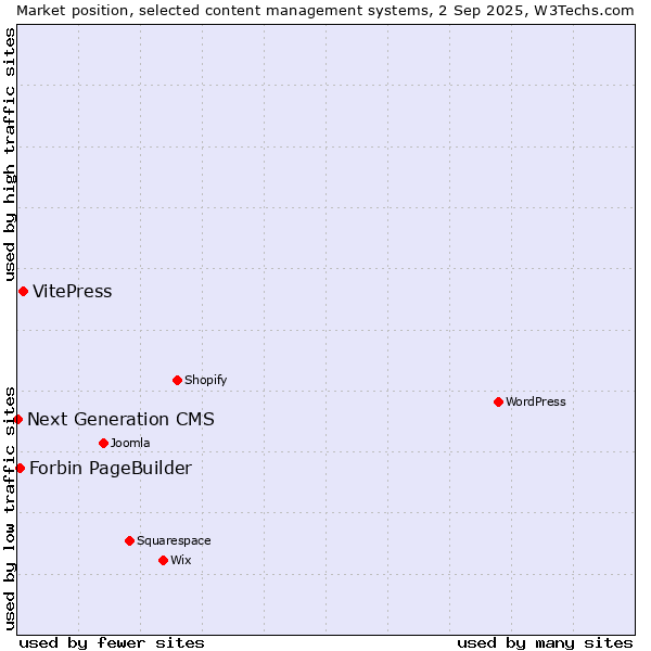 Market position of VitePress vs. Forbin PageBuilder vs. Next Generation CMS