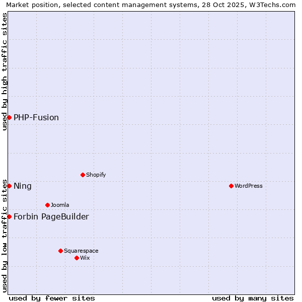 Market position of PHP-Fusion vs. Forbin PageBuilder vs. Ning