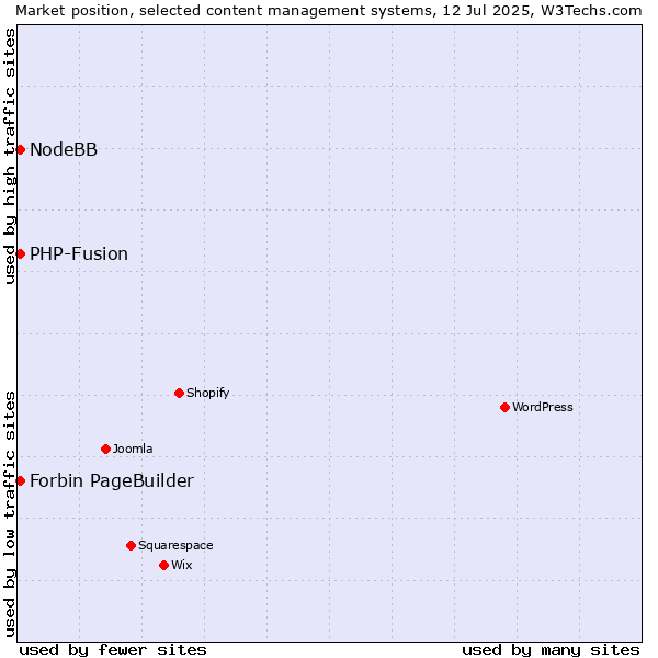 Market position of PHP-Fusion vs. NodeBB vs. Forbin PageBuilder