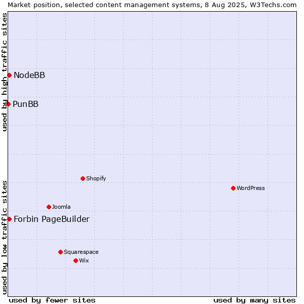 Market position of NodeBB vs. Forbin PageBuilder vs. PunBB