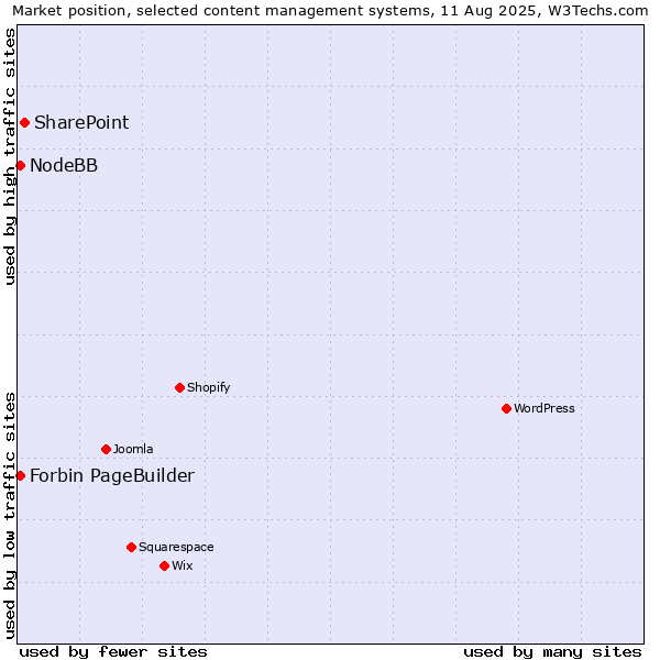 Market position of SharePoint vs. NodeBB vs. Forbin PageBuilder