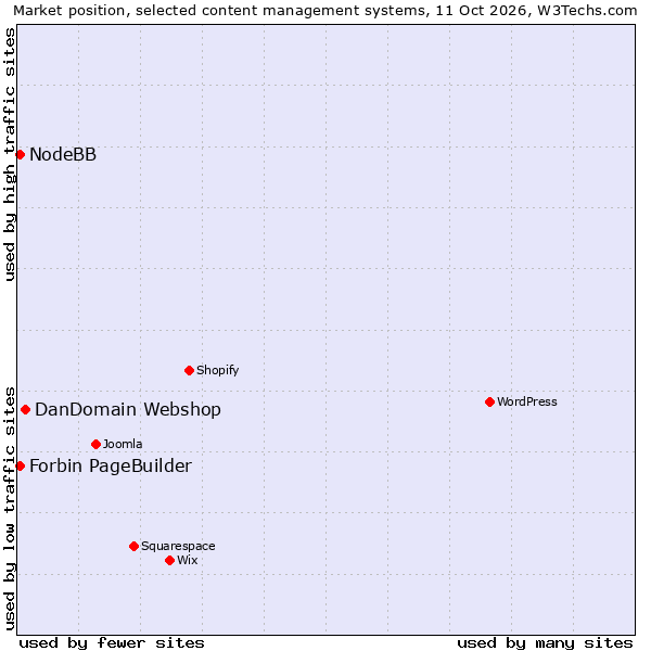 Market position of DanDomain Webshop vs. NodeBB vs. Forbin PageBuilder