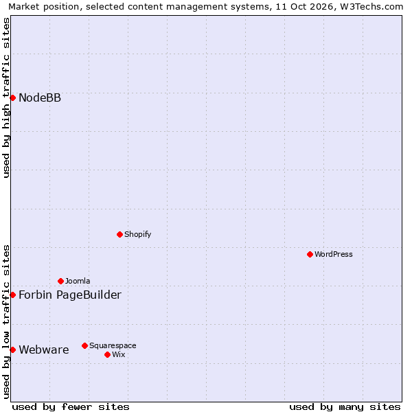 Market position of Webware vs. NodeBB vs. Forbin PageBuilder