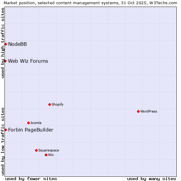 Market position of NodeBB vs. Forbin PageBuilder vs. Web Wiz Forums