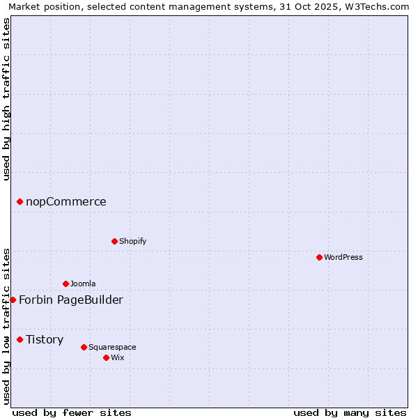 Market position of Tistory vs. nopCommerce vs. Forbin PageBuilder