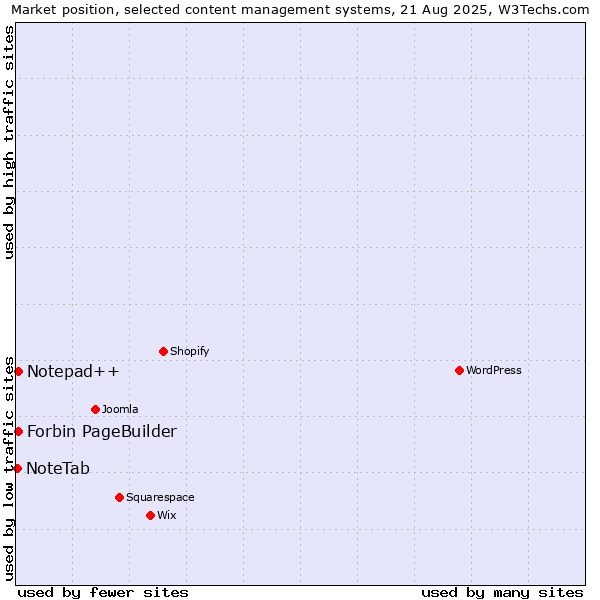 Market position of Notepad++ vs. Forbin PageBuilder vs. NoteTab