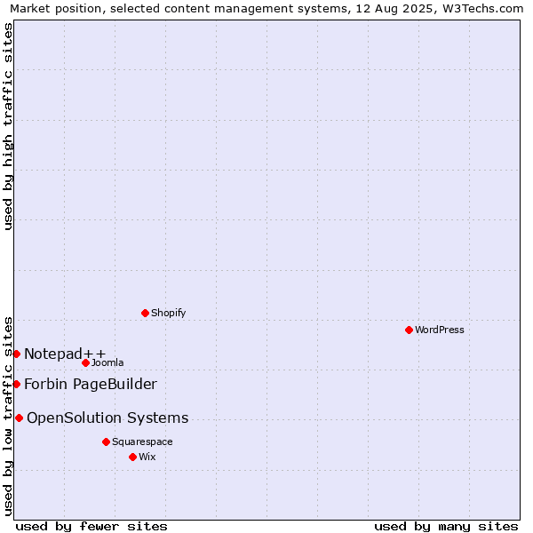 Market position of OpenSolution Systems vs. Notepad++ vs. Forbin PageBuilder