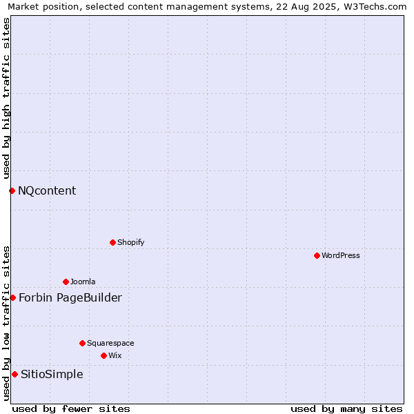 Market position of SitioSimple vs. Forbin PageBuilder vs. NQcontent