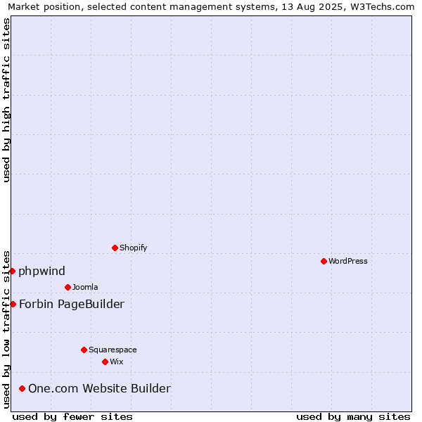 Market position of One.com Website Builder vs. Forbin PageBuilder vs. phpwind