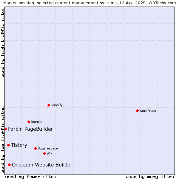 Market position of One.com Website Builder vs. Tistory vs. Forbin PageBuilder