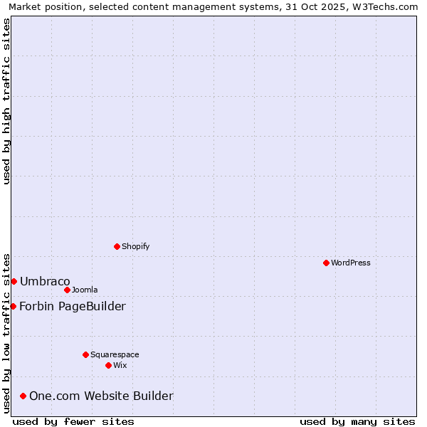 Market position of One.com Website Builder vs. Umbraco vs. Forbin PageBuilder