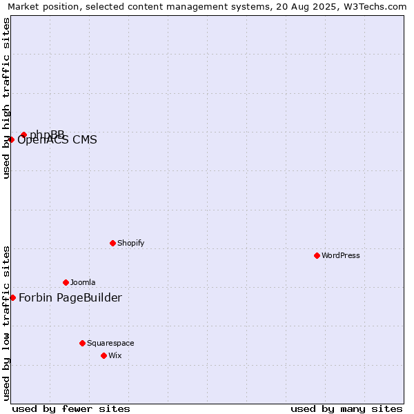 Market position of phpBB vs. Forbin PageBuilder vs. OpenACS CMS