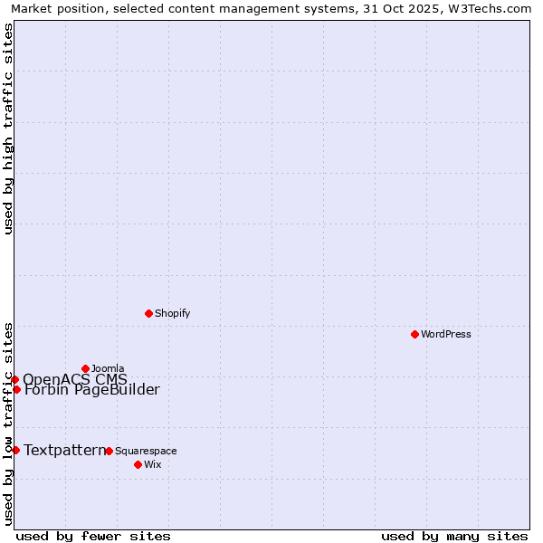 Market position of Forbin PageBuilder vs. Textpattern vs. OpenACS CMS