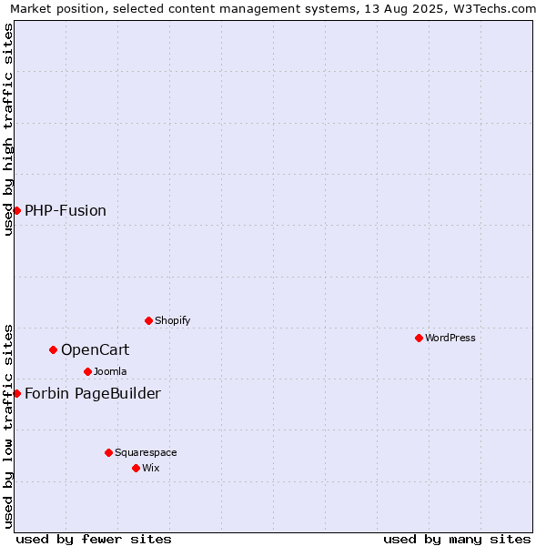 Market position of OpenCart vs. PHP-Fusion vs. Forbin PageBuilder