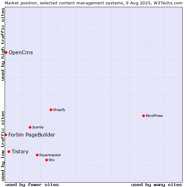 Market position of Tistory vs. OpenCms vs. Forbin PageBuilder