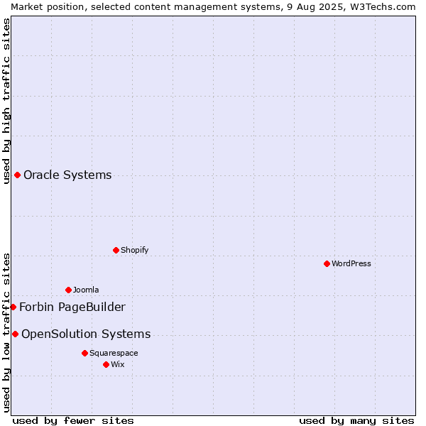 Market position of Oracle Systems vs. OpenSolution Systems vs. Forbin PageBuilder