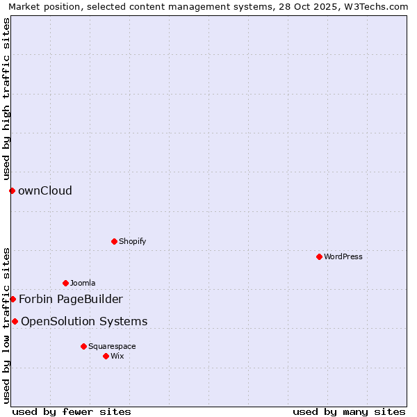 Market position of OpenSolution Systems vs. Forbin PageBuilder vs. ownCloud