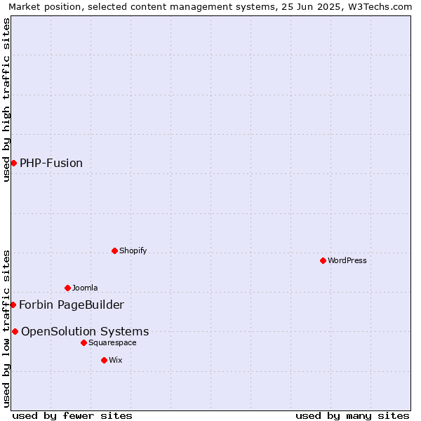 Market position of OpenSolution Systems vs. PHP-Fusion vs. Forbin PageBuilder