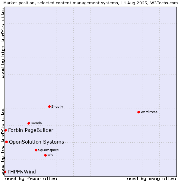 Market position of OpenSolution Systems vs. Forbin PageBuilder vs. PHPMyWind