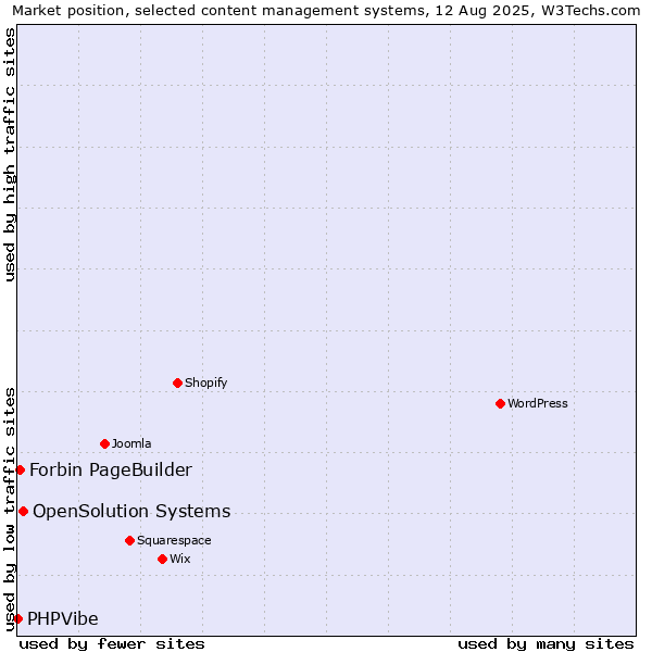Market position of OpenSolution Systems vs. Forbin PageBuilder vs. PHPVibe