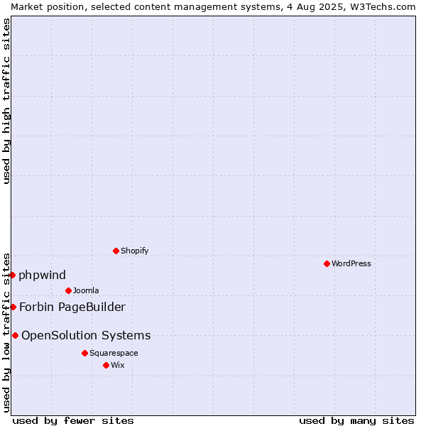 Market position of OpenSolution Systems vs. Forbin PageBuilder vs. phpwind