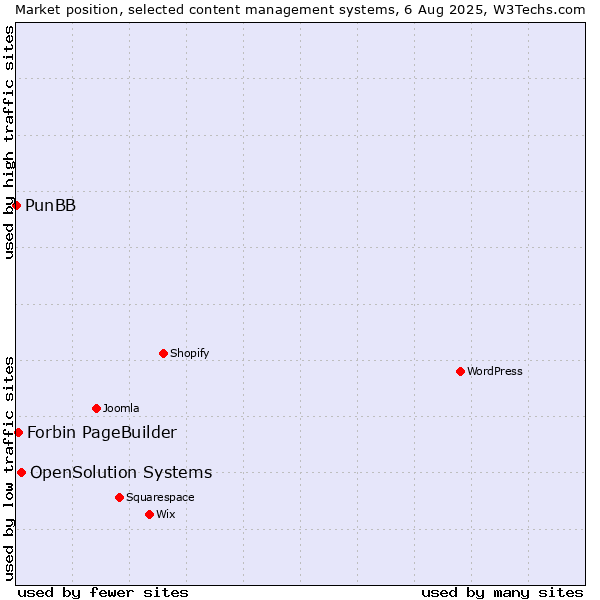 Market position of OpenSolution Systems vs. Forbin PageBuilder vs. PunBB