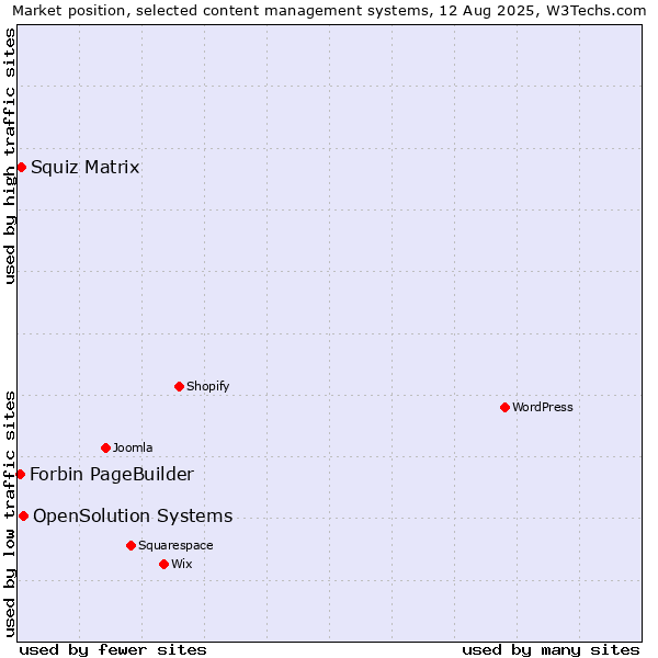 Market position of OpenSolution Systems vs. Squiz Matrix vs. Forbin PageBuilder