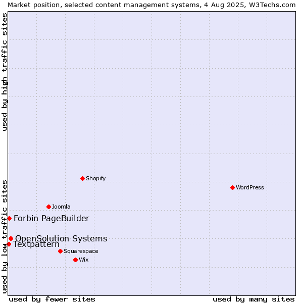 Market position of OpenSolution Systems vs. Forbin PageBuilder vs. Textpattern