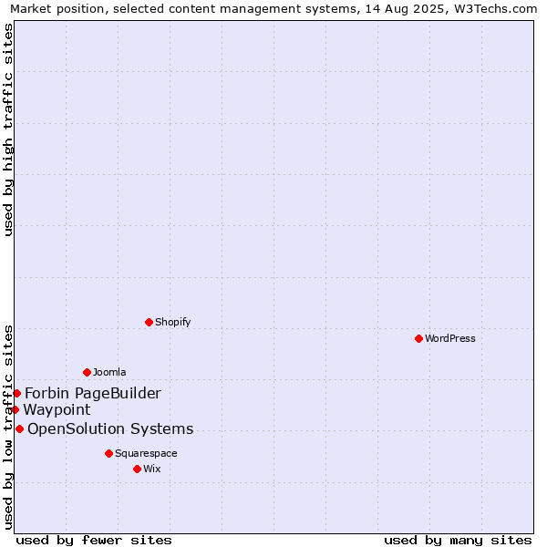 Market position of OpenSolution Systems vs. Forbin PageBuilder vs. Waypoint