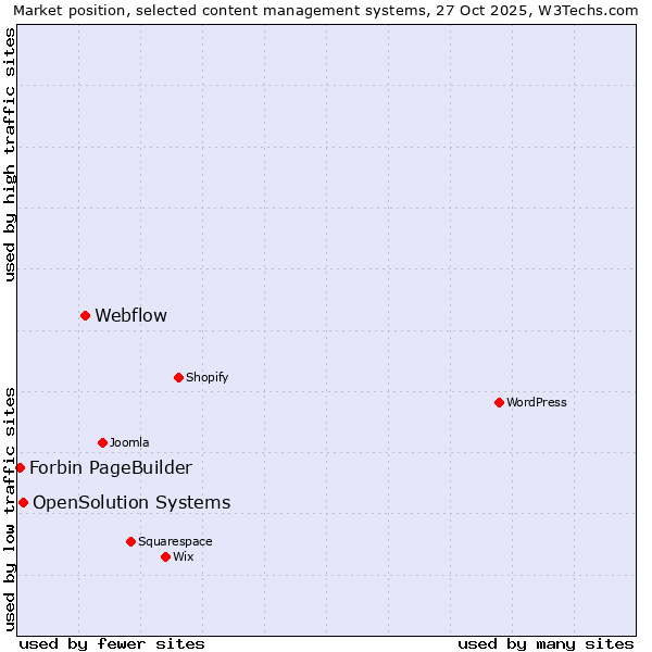 Market position of Webflow vs. OpenSolution Systems vs. Forbin PageBuilder