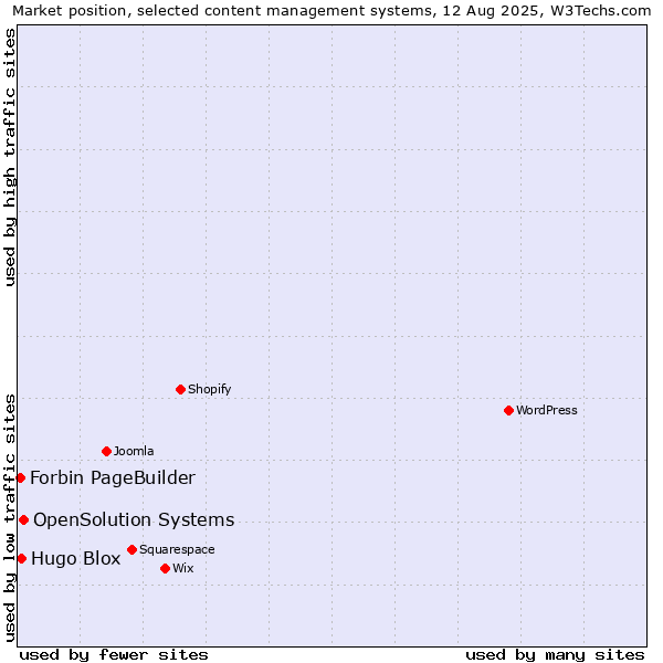 Market position of OpenSolution Systems vs. Hugo Blox vs. Forbin PageBuilder