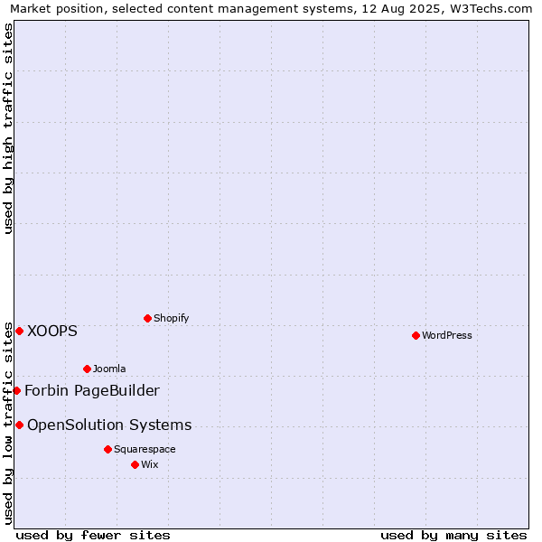 Market position of XOOPS vs. OpenSolution Systems vs. Forbin PageBuilder