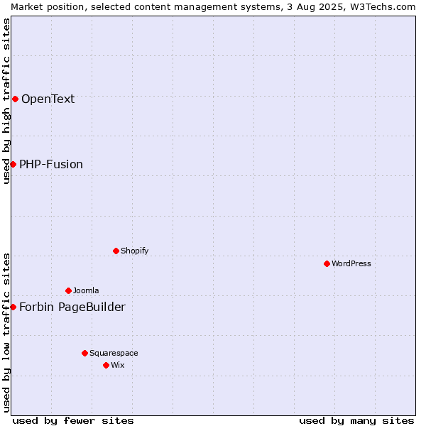Market position of OpenText vs. PHP-Fusion vs. Forbin PageBuilder