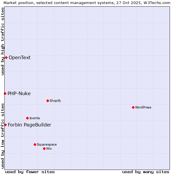 Market position of OpenText vs. Forbin PageBuilder vs. PHP-Nuke