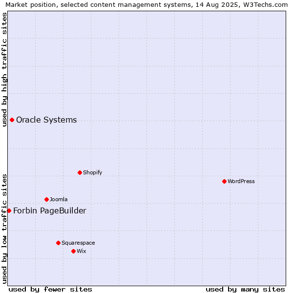Market position of Oracle Systems vs. Forbin PageBuilder