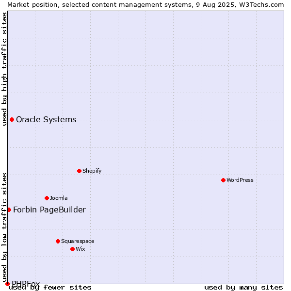Market position of Oracle Systems vs. Forbin PageBuilder vs. PHPFox
