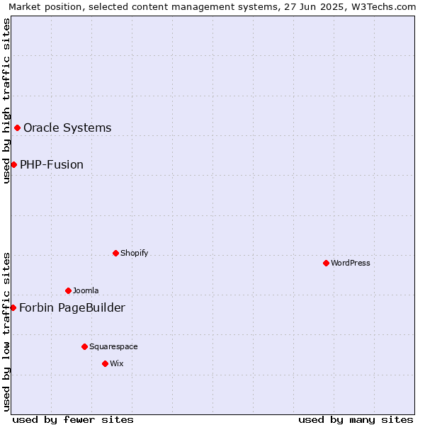 Market position of Oracle Systems vs. PHP-Fusion vs. Forbin PageBuilder
