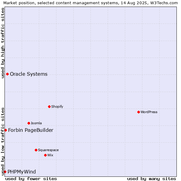 Market position of Oracle Systems vs. Forbin PageBuilder vs. PHPMyWind