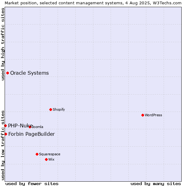 Market position of Oracle Systems vs. Forbin PageBuilder vs. PHP-Nuke