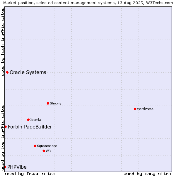 Market position of Oracle Systems vs. Forbin PageBuilder vs. PHPVibe