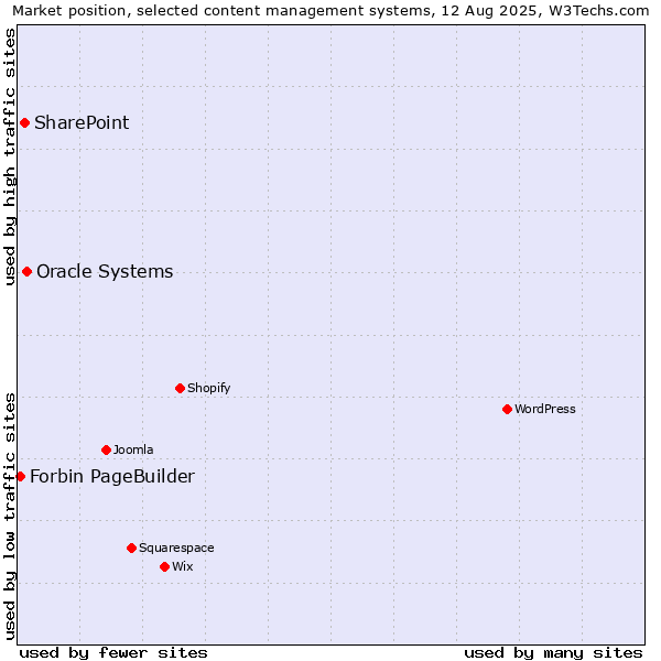 Market position of Oracle Systems vs. SharePoint vs. Forbin PageBuilder