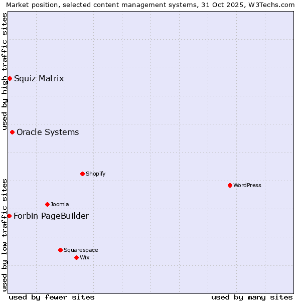 Market position of Oracle Systems vs. Squiz Matrix vs. Forbin PageBuilder