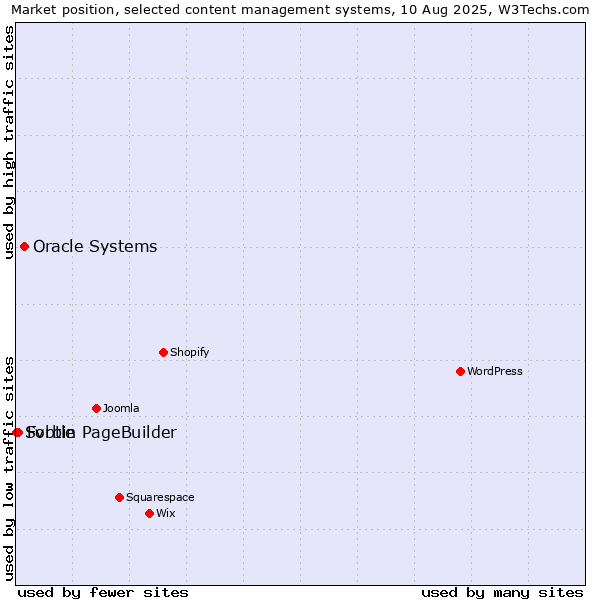 Market position of Oracle Systems vs. Forbin PageBuilder vs. Svbtle
