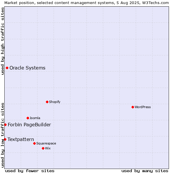 Market position of Oracle Systems vs. Forbin PageBuilder vs. Textpattern