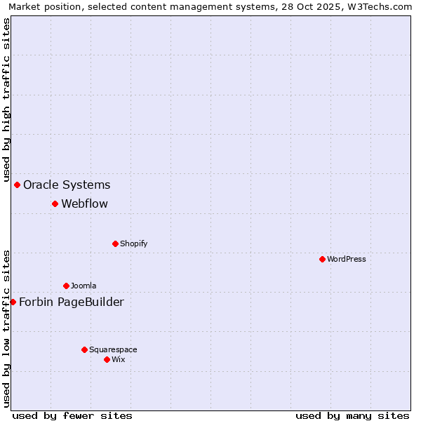Market position of Webflow vs. Oracle Systems vs. Forbin PageBuilder
