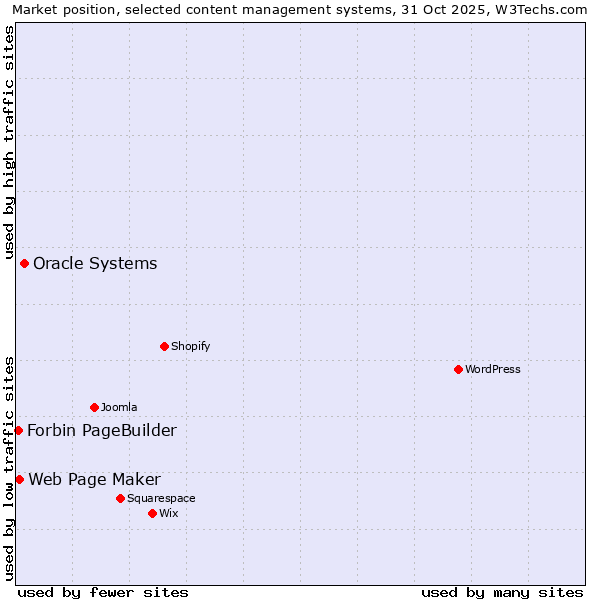Market position of Oracle Systems vs. Web Page Maker vs. Forbin PageBuilder