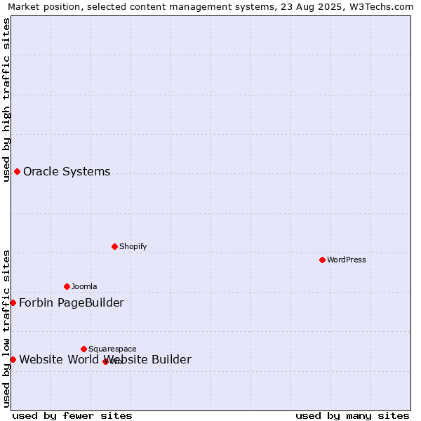Market position of Oracle Systems vs. Website World Website Builder vs. Forbin PageBuilder