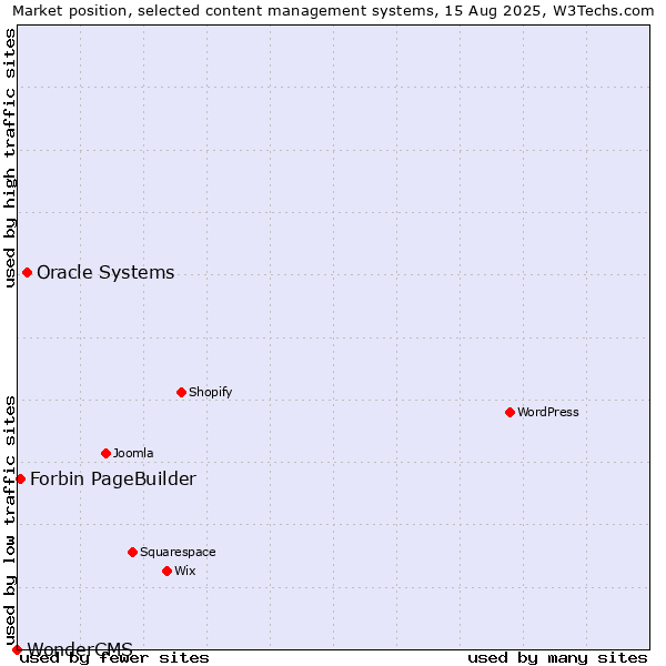 Market position of Oracle Systems vs. Forbin PageBuilder vs. WonderCMS