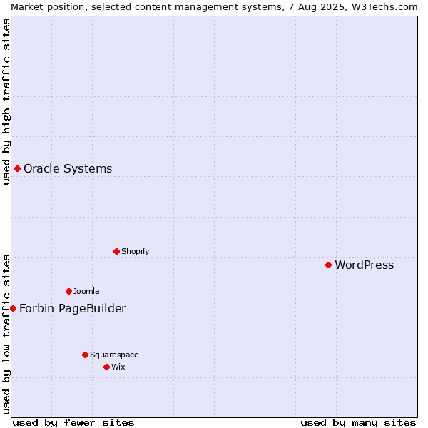 Market position of WordPress vs. Oracle Systems vs. Forbin PageBuilder